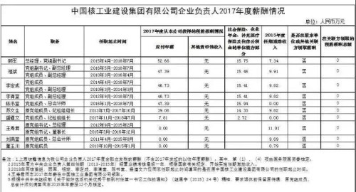 7大電力央企高層工資曝光，舒印彪、孟振平等大佬誰年薪最高？