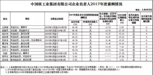 7大電力央企高層工資曝光，舒印彪、孟振平等大佬誰年薪最高？
