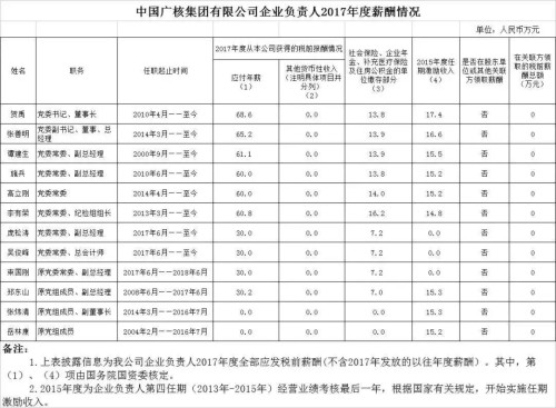 7大電力央企高層工資曝光，舒印彪、孟振平等大佬誰年薪最高？
