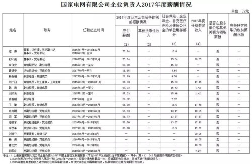 7大電力央企高層工資曝光，舒印彪、孟振平等大佬誰年薪最高？