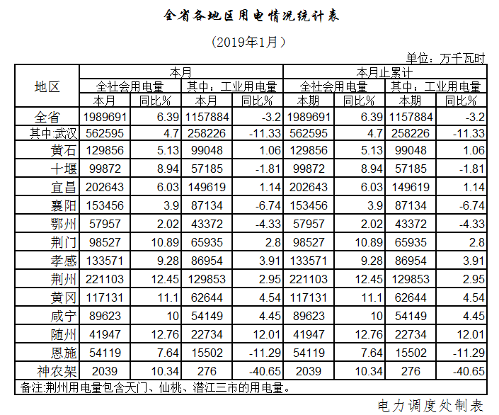 湖北1月全社會用電198.97億千瓦時，增長6.39%