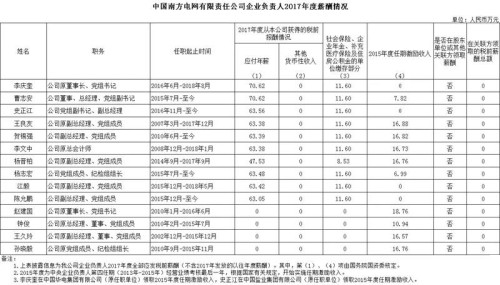 7大電力央企高層工資曝光，舒印彪、孟振平等大佬誰年薪最高？