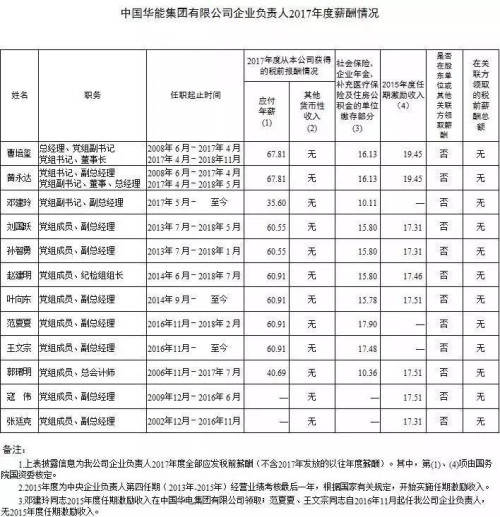 7大電力央企高層工資曝光，舒印彪、孟振平等大佬誰年薪最高？
