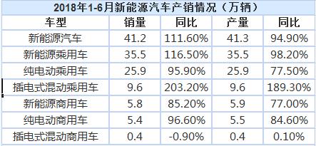 今年上半年我國(guó)新能源汽車(chē)?yán)塾?jì)銷(xiāo)售41.2萬(wàn)輛