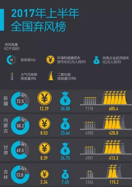 2017年上半年全國棄風(fēng)榜出爐！