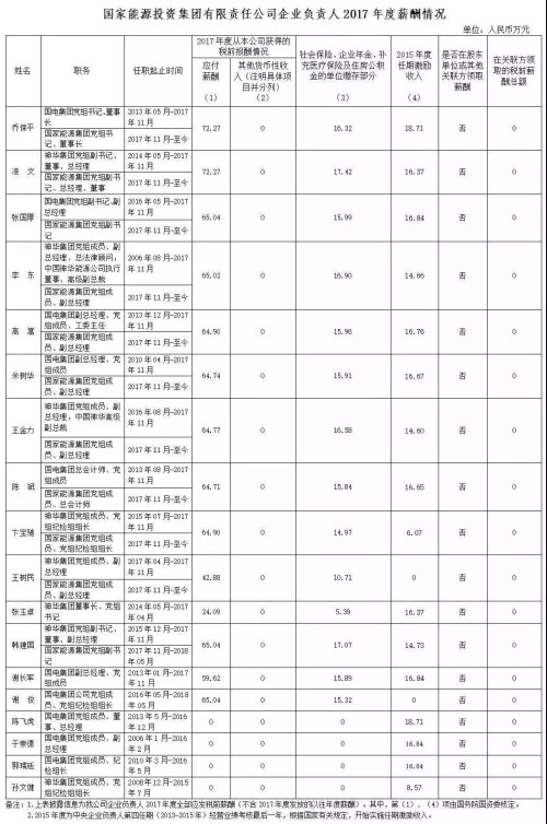 7大電力央企高層工資曝光，舒印彪、孟振平等大佬誰年薪最高？