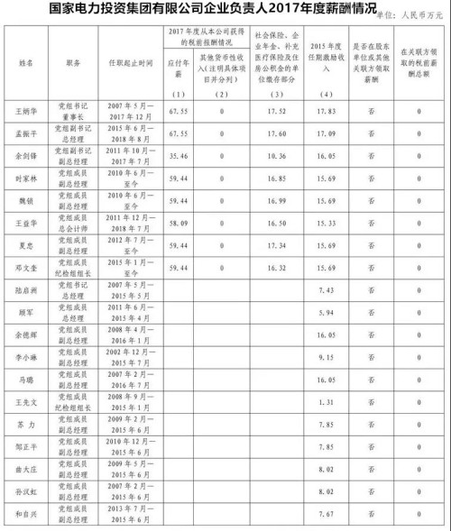 7大電力央企高層工資曝光，舒印彪、孟振平等大佬誰年薪最高？