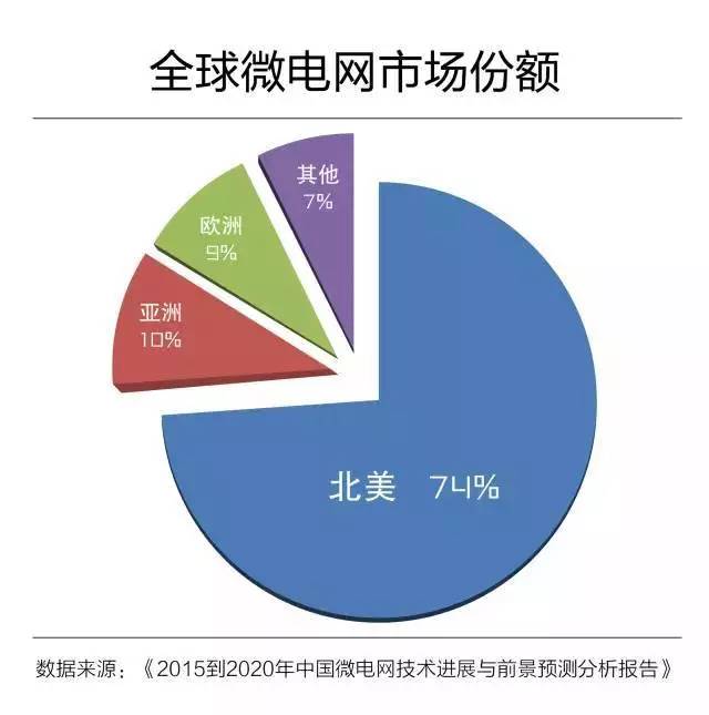 微電網(wǎng)真的是國外的好嗎？