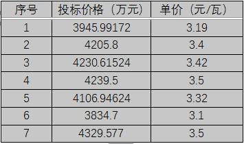 單晶3.1元/瓦、多晶2.9元/瓦以上，華潤電力、南網(wǎng)能源、粵水電近期組件招標(biāo)價格一覽