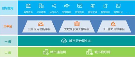 華為引領(lǐng)新ICT，打造智慧城市生態(tài)圈