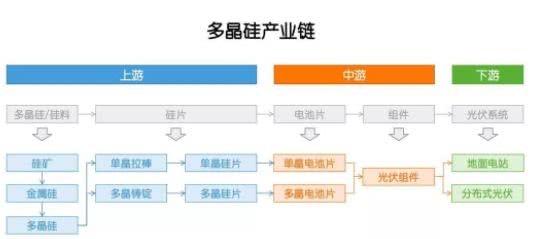 多晶硅：因為光伏，成也政策，敗也政策