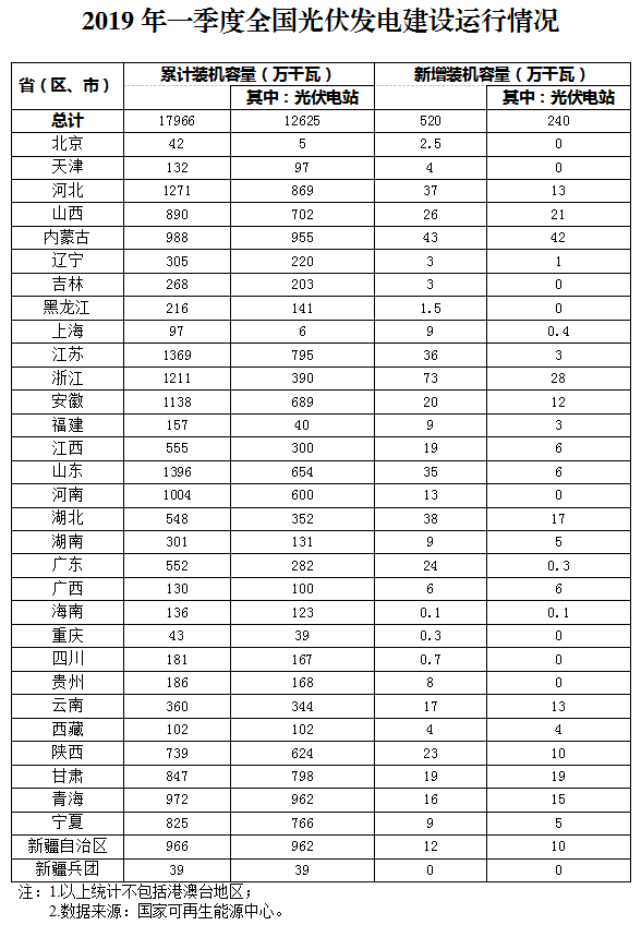 新增520萬(wàn)千瓦！一季度光伏裝機(jī)情況如何？請(qǐng)看這邊來(lái)！