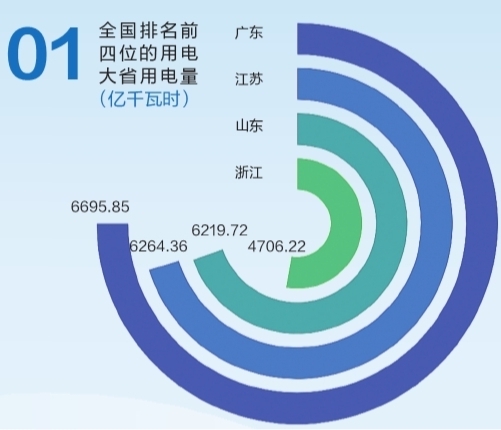 6695.85億千瓦時！2019年廣東省全社會用電量持續(xù)領跑全國