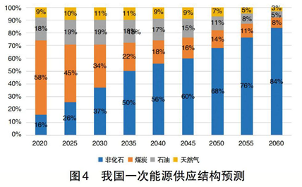 碳中和、電力系統(tǒng)脫碳與煤電退出