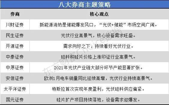 一沾“光伏”就火！市場(chǎng)空間幾何？來(lái)看看八大券商如何看