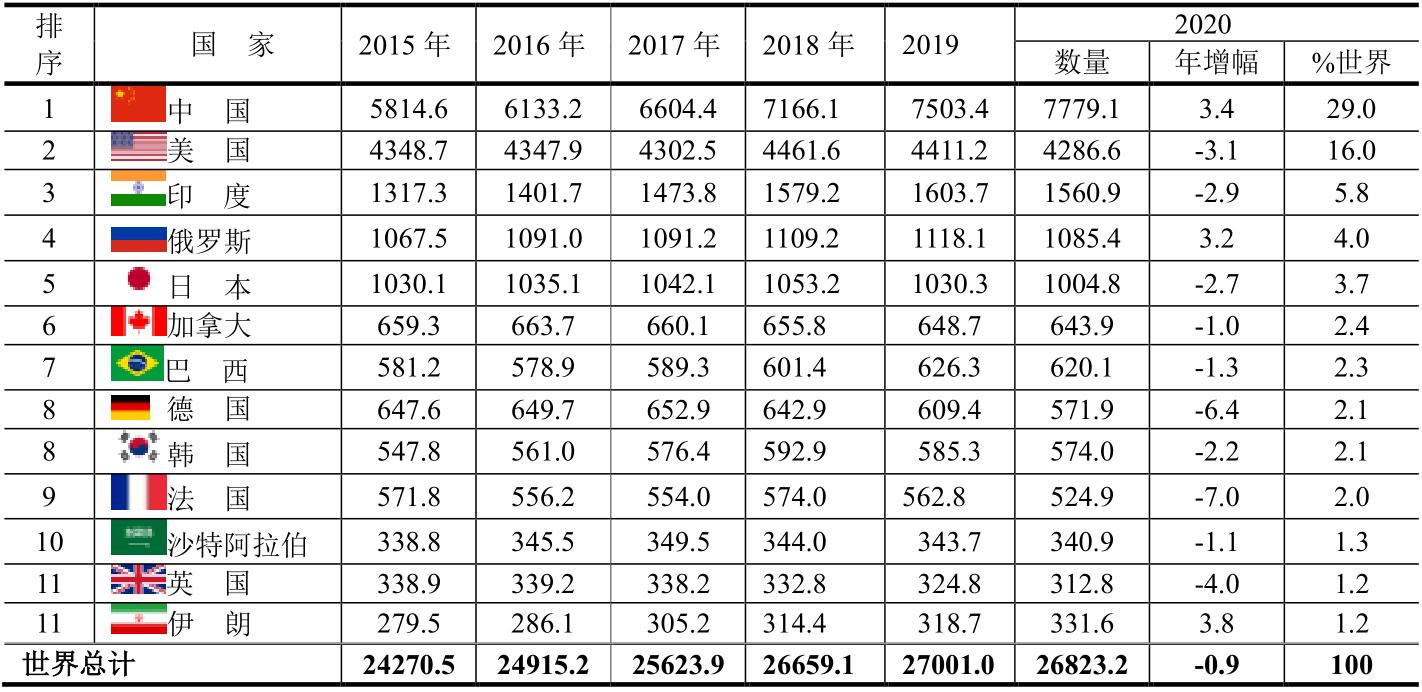 2021年世界各國(guó)電力生產(chǎn)、消費(fèi)及結(jié)構(gòu)報(bào)告