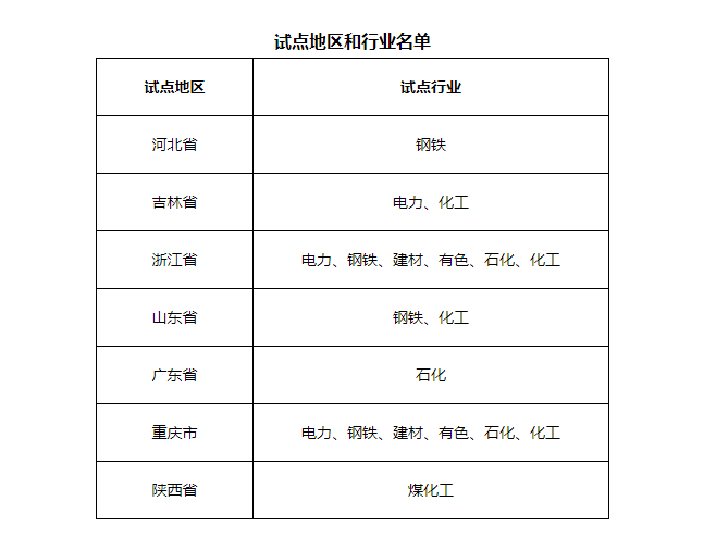 7省市開展電力、鋼鐵、化工行業(yè)碳排放環(huán)評(píng)試點(diǎn)，光伏迎來新機(jī)遇