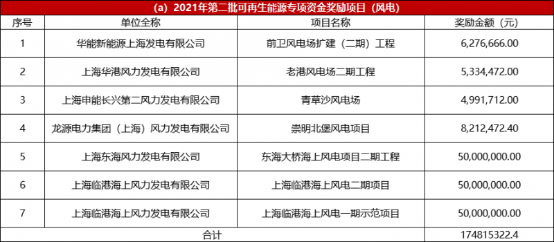 光伏2.68億、風(fēng)電1.75億 上海市2021年度第二批可再生能源專項(xiàng)資金撥付計劃（草案）公示