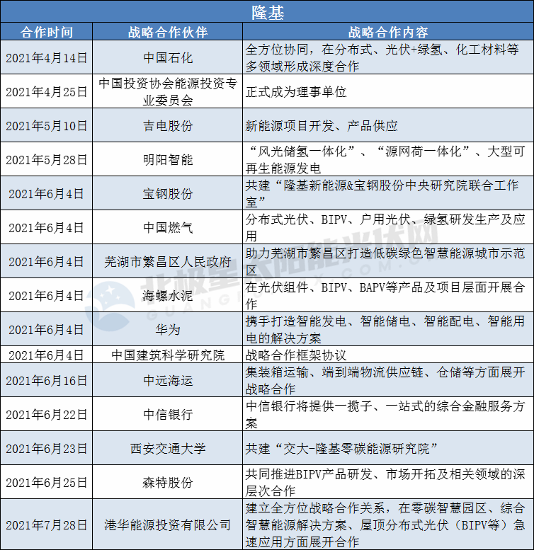 隆基、陽光、華為、晶澳等光伏龍頭擴(kuò)大“朋友圈”： 簽訂超100個(gè)戰(zhàn)略合作協(xié)議