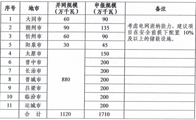 新增11.2GW！山西啟動2021-2022年光伏、風(fēng)電項(xiàng)目申報工作