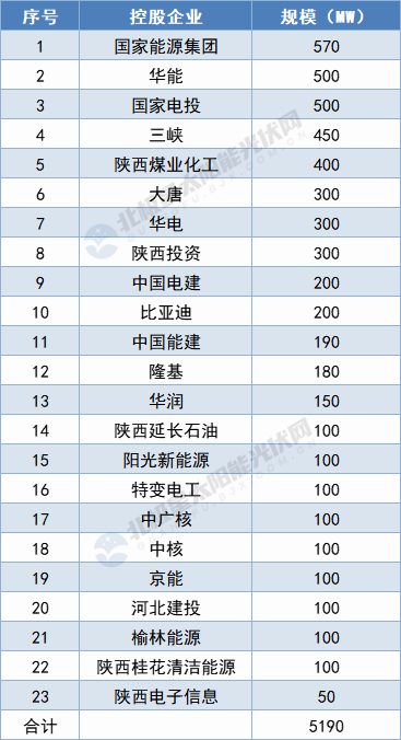 陜西5.19GW保障性光伏項目名單出爐：國家能源集團(tuán)、華能領(lǐng)攜