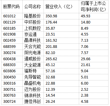 光伏“成就”未來！多家光伏制造上市公司上半年實(shí)現(xiàn)雙增長(zhǎng)！