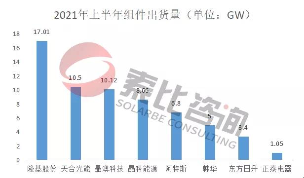 2021年光伏上半年財(cái)報(bào)解讀：105家企業(yè)總營(yíng)收3712億元，同比增長(zhǎng)146%；凈利潤(rùn)450.58億元，同比增長(zhǎng)61.72%