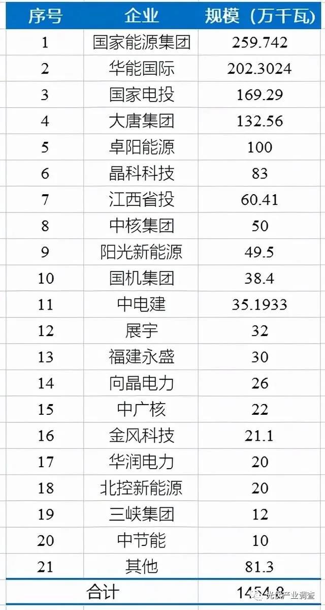 江西公布14.5GW光伏項目庫名單 國家能源集團、華能均超2GW！