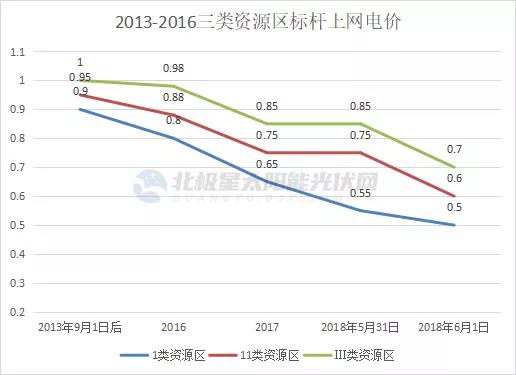 光伏電價十年“動蕩” 終開啟平價上網(wǎng)新征途！