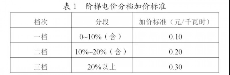 為浙江點(diǎn)贊！通過電價(jià)改革推動(dòng)光伏新能源應(yīng)用