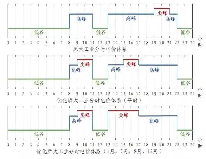 浙江省“分時電價”政策今日正式執(zhí)行！