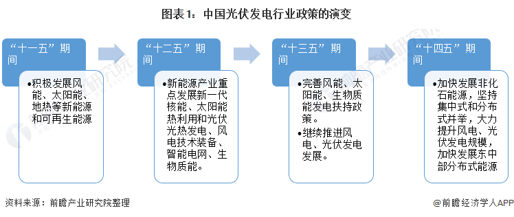 重磅！ 全國光伏發(fā)電行業(yè)政策匯總及解讀