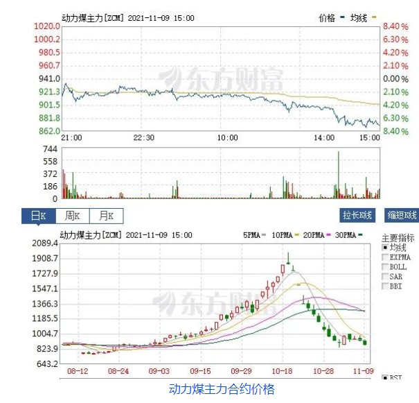 創(chuàng)新低！動力煤報870元/噸膝斬 發(fā)改委：煤價有望繼續(xù)下行  電廠日子好過了？