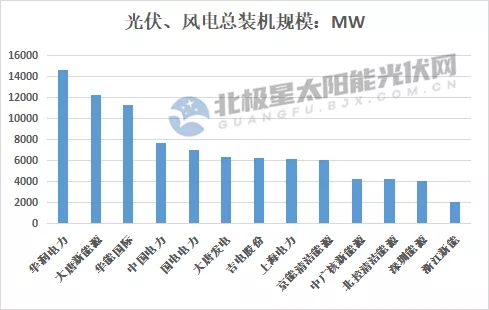 最高14.7GW！21家上市央國(guó)企2021上半年風(fēng)電、光伏裝機(jī)排行