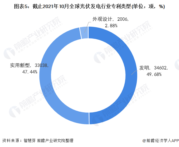 圖表5：截止2021年10月全球光伏發(fā)電行業(yè)專利類型(單位：項，%)