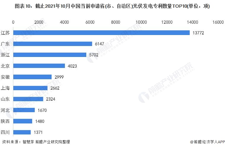 圖表10：截止2021年10月中國當前申請省(市、自治區(qū))光伏發(fā)電專利數(shù)量TOP10(單位：項)