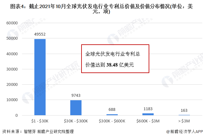 圖表4：截止2021年10月全球光伏發(fā)電行業(yè)專利總價值及價值分布情況(單位：美元，項)