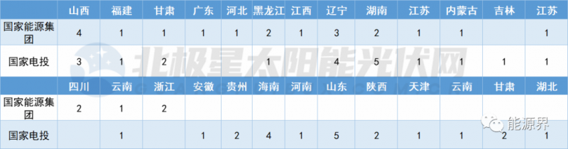 國(guó)家電投連簽41地 國(guó)家能源集團(tuán)開發(fā)規(guī)模超2GW！