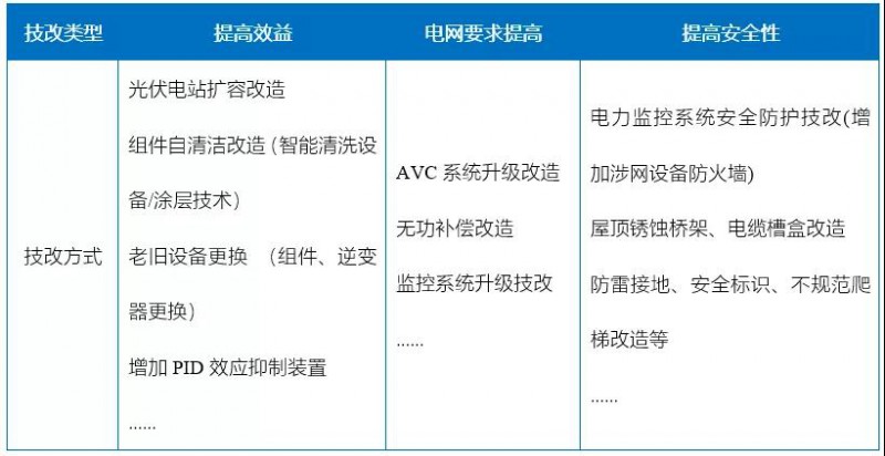 新能源滲透率提高，光伏電站迎來(lái)技改爆發(fā)期！