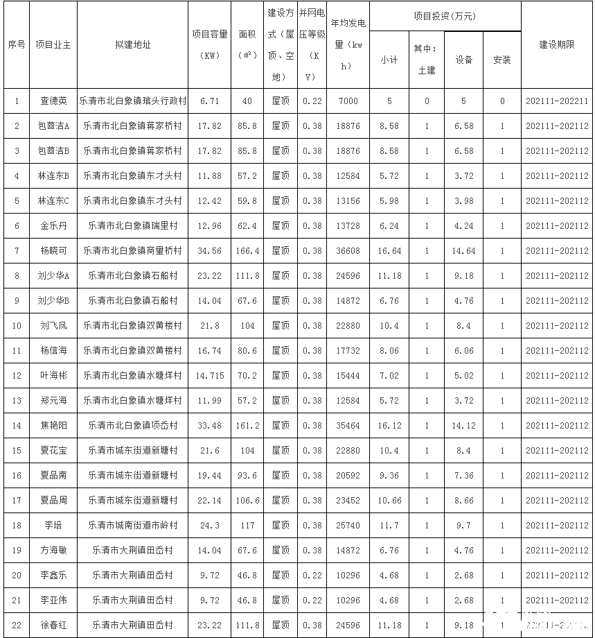 78戶，總裝機(jī)容量1483.69kW！浙江樂清市發(fā)改局發(fā)布2021年第二十三批居民家庭屋頂分布式光伏發(fā)電項(xiàng)目備案通知