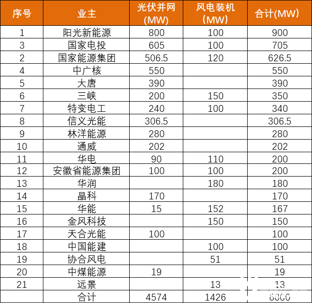 安徽能源局發(fā)布6GW風(fēng)、光項(xiàng)目優(yōu)選名單：陽光新能源、國家電投、國家能源集團(tuán)領(lǐng)銜