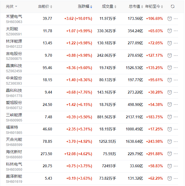 光伏板塊再掀普漲行情，產(chǎn)業(yè)鏈中下游個(gè)股領(lǐng)漲