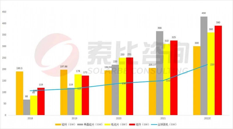 組件重回1.7~1.8元！索比咨詢2022年光伏產(chǎn)業(yè)鏈供需與價格趨勢分析