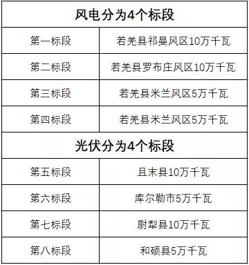 600MW！新疆巴州地區(qū)啟動新能源項目競爭性配置招標(biāo)