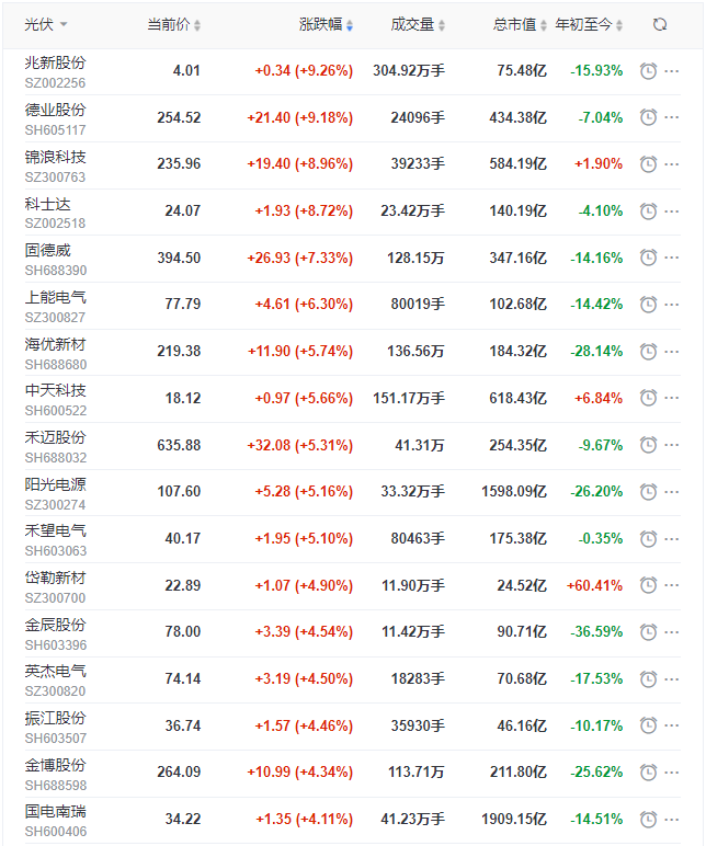 光伏板塊迎來(lái)普漲行情，陽(yáng)光、通威、晶澳、隆基等權(quán)重股領(lǐng)漲