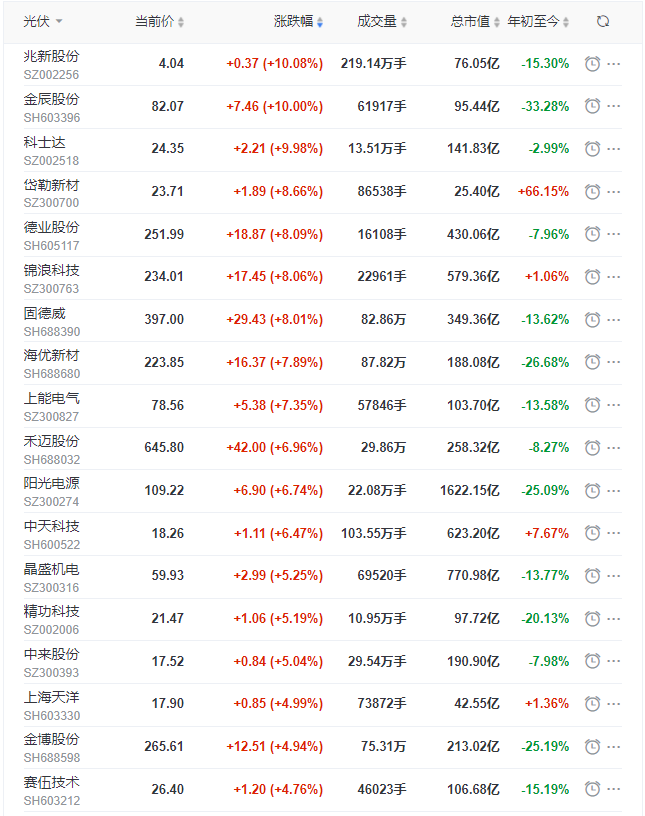 光伏板塊早盤(pán)大漲3.5%，陽(yáng)光、晶科、晶澳、天合、隆基、通威等權(quán)重股領(lǐng)漲！