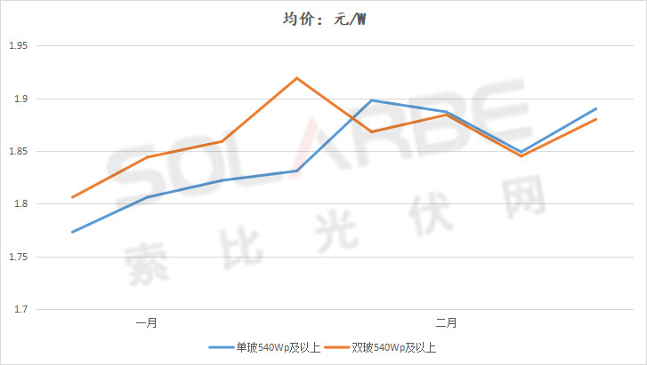 單面540W+均價1.83元、雙玻1.86元，開年35GW組件中標一覽！