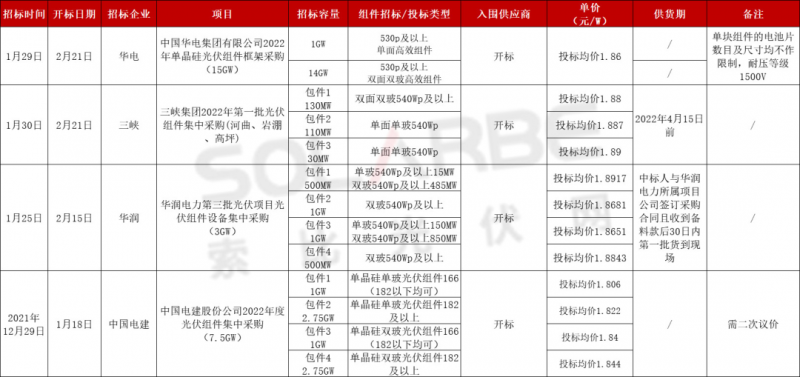單面540W+均價(jià)1.83元、雙玻1.86元，開年35GW組件中標(biāo)一覽！