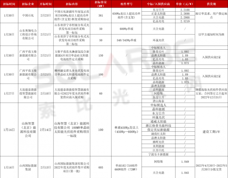 單面540W+均價(jià)1.83元、雙玻1.86元，開年35GW組件中標(biāo)一覽！