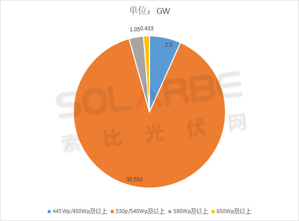 單面540W+均價(jià)1.83元、雙玻1.86元，開年35GW組件中標(biāo)一覽！